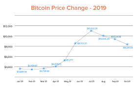 Nascent markets have certain qualities which make them volatile. How Does Cryptocurrency Price Moves In The Market