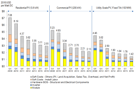 nrel report shows u s solar photovoltaic costs continuing