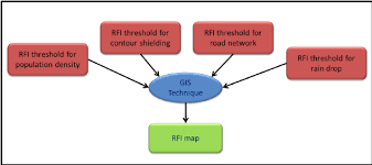 the flow chart of the process steps followed in methodology