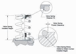 Lunati Valve Spring Tech