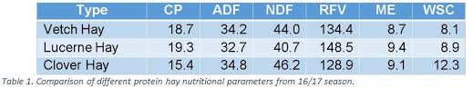 protein hays and how do they differ from each other feed