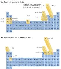 Relative Abundance Of Elements A On Earth Crust And B In The Human Body Follow Thechemworld For More Elements Periodictable Chemistrynotes Iitjam N