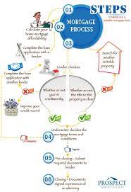 The Mortgage Process Explained Mortgage Loans Interest Only Mortgage Mortgage Process