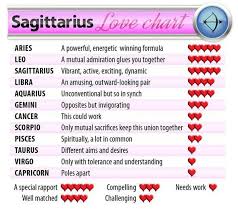 Sagittarius Love Chart Cancer Horoscope Libra Love