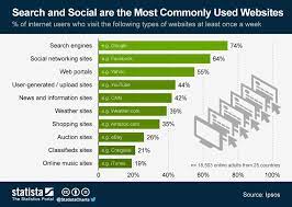 Infographic Search And Social Are The Most Commonly Used Websites Social Media Infographic Social Networking Sites Internet Usage