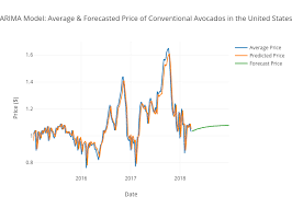 Arima Model Average Forecasted Price Of Conventional