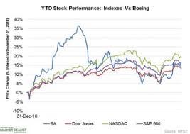 boeing stock dow jones finished lower on june 27 market