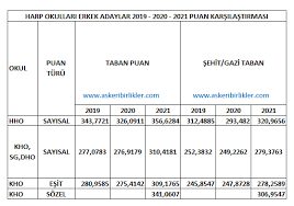 Msü sınavı 2020 2021 puan hesaplama msü taban puanları 2020. 2021 Msu Taban Puanlari Milli Savunma Universitesi Askeri Birlikler