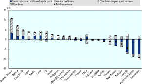 The most important part of income tax is the second most important part is knowing which tax reliefs apply to you; Tax Revenue Trends In Asian And Pacific Economies Revenue Statistics In Asian And Pacific Economies 2020 Oecd Ilibrary