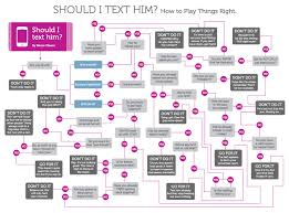 Texting Rules An Aquarius Flow Chart Mystic Medusa Astrology