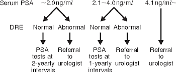 Figure 2 From Clinical Use Of Prostate Specific Antigen Psa