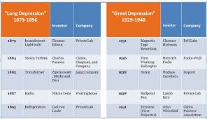 Innovation And Economic Crises The Atlantic