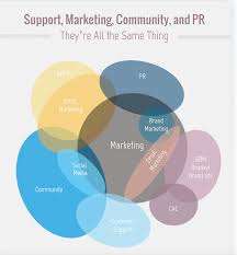 Weekly support builds for season 10! How To A Build Brand Communities And Why You Must Einstein Marketer