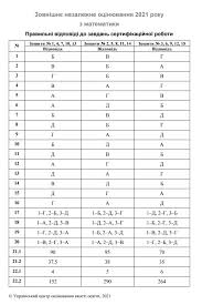 Як дізнатися свій бал зно з історії україни 2021. Vidpovidi Zno 2021 Matematika