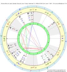 Birth Chart Andres Manuel Lopez Obrador Scorpio Zodiac