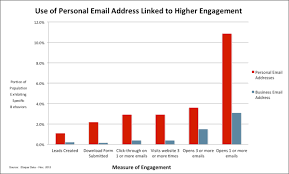 Should B2b Marketers Ignore Personal Email Addresses Chart