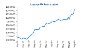 The primary belief now is that prices will. Uk Nationwide House Prices 1 8 Vs 0 8 M M Expected