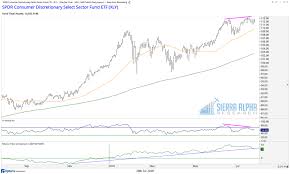 Surprising Strength In Consumer Staples Sector Xlp See