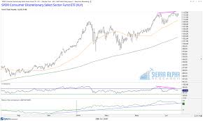 surprising strength in consumer staples sector xlp see