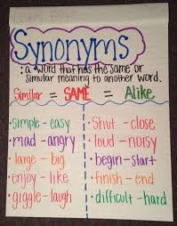 Teaching The Visual Learner Reading Synonyms Anchor Chart Teaching Synonyms Antonyms Anchor Chart