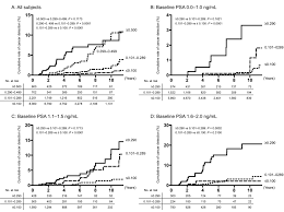Correlation of initial psa level and biopsy features with psa doubling time in early stage prostate cancers in japanese men european urology prostate cancer staging chart. Impact Of Psa Levels On Second Round Screening For The Development Of Prostate Cancer In Men With Low Baseline Psa Levels 2 0 Mg Ml Anticancer Research
