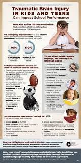 Traumatic Brain Injury In Kids And Teens Can Impact School Performance Warning Signs Parents Can Lo Brain Injury Traumatic Brain Injury Brain Injury Awareness