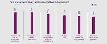 Test Environment Management An Obstacle To Continuous Testing Report Finds Designveloper A Software Development Comp Management Software Development Continuity