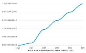 The price of xrp skyrocketed in 2021, despite the legal battle against the sec and ripple's ceo. Stellar Lumens Price Prediction 2021 A Realistic Xlm Future Price