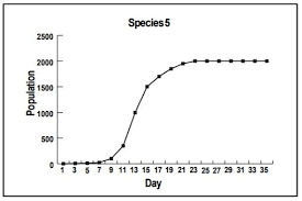 Limiting factors are biotic or abiotic factors. What Is Carrying Capacity Population Education