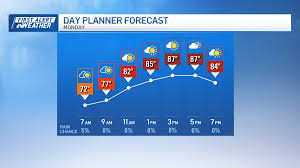 Hot start of the week, cooler temperatures ahead