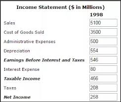 This formula is considered the direct method because it adjusts total revenues for the associated expenses. Why Is Nopat Ebit 1 Tax Quora