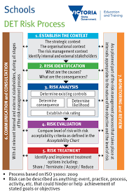 risk management process school policy