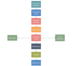 how to draw a construction flowchart