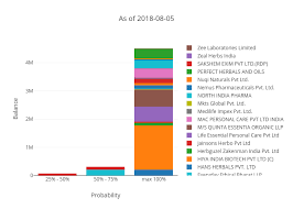 as of 2018 08 05 stacked bar chart made by rishabh gupta