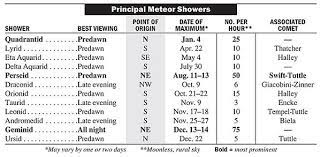 It can help you plan. Meteor Shower Calendar 2021 Dates And Viewing Tips When Is The Next Meteor Shower The Old Farmer In 2021 Meteor Shower Calendar Meteor Shower Meteor Shower Dates