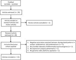 The most common symptom is pelvic pain. Molecular Signature Of Eutopic Endometrium In Endometriosis Based On The Multi Omics Integrative Synthesis Springerlink