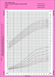 22 problem solving centile chart girl