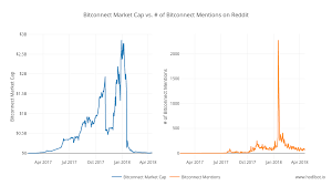 Let's dive into why that is not true, …the post what is market cap in crypto, and. Bitconnect Market Cap Vs Of Bitconnect Mentions On Reddit Oc Cryptocurrency