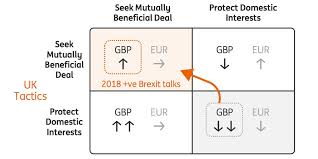 The prisoner's dilemma is only one of many illustrative examples of the logical reasoning and complex decisions involved in game theory. Ing Prisoner S Dilemma Chart On Sterling And Brexit In 2018