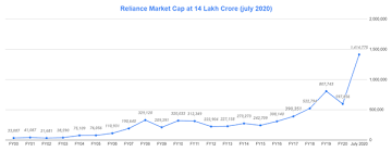 Html code (click to copy). Is 2020 A Good Year To Invest In Reliance Shares Quora