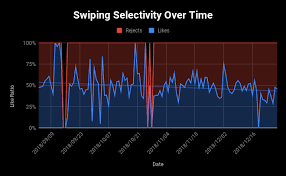 As tinder wants to avoid spammers or crazy people frighten off normal (and paying) users from tinder they have started to be really strict with their guidelines and started to ban a lot of tinder accounts. 117 Days Of My Tinder Profile In Data By Brayden Gerrard Towards Data Science