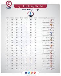 Serie a, also called serie a tim due to sponsorship by tim, is a professional league competition for football clubs located at the top of th. ØªØ±ØªÙŠØ¨ Ø§Ù„Ø¯ÙˆØ±ÙŠ Ø§Ù„Ø¥ÙŠØ·Ø§Ù„ÙŠ 6 Ø§Ù†ØªØµØ§Ø±Ø§Øª ØªØ­ÙØ¸ ØµØ¯Ø§Ø±Ø© Ù…ÙŠÙ„Ø§Ù† ÙˆØµØ±Ø§Ø¹ Ø§Ù„Ù…Ù‚Ø¯Ù…Ø©