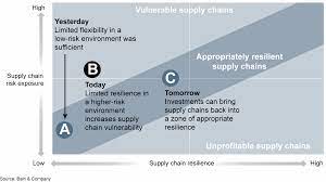 Extreme weather conditions, technical failure, people related factors such as increased unplanned absences, security breaches and supply chain incidents are all examples of events that can cause business disruption. Supply Chain Lessons From Covid 19 Time To Refocus On Resilience Bain Company
