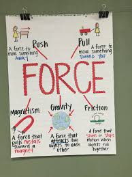 Force And Motion Anchor Chart Katielately1 Blogspot Com