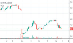 ntnx stock price and chart nasdaq ntnx tradingview india