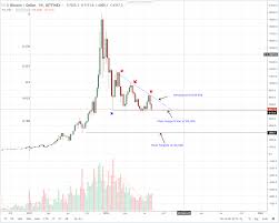 Bitcoin Btc Technical Analysis