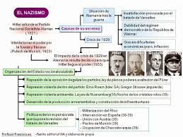 Biografia De Frida Kahlo Linea Del Tiempo Borduria En La Eso Ensenanza De La Historia Teorias Del Aprendizaje Profesores De Historia