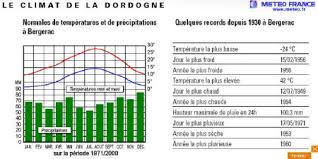 Weather And Climate In France