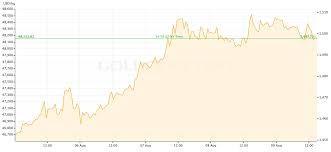 gold price recap august 5 august 9