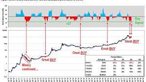 Bitcoin Misery Index Bmi Definition